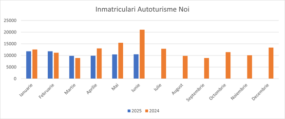 ULTIMA ORĂ GRAFIC Semnal de alarmă APIA - Industria auto, cădere dramatică în România la mașini noi, valori istorice de peste -50%