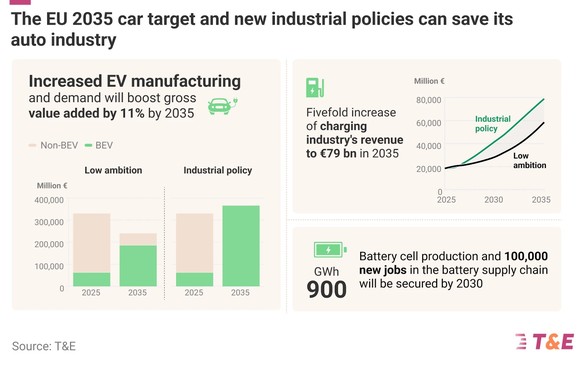 Industria auto își poate reveni la producția dinainte de pandemie doar prin eliminarea mașinilor cu combustie în 2035, susține un studiu al unui grup ecologist