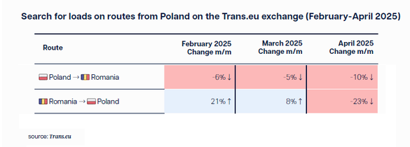 România poate devansa Polonia pe piețele UE de transport