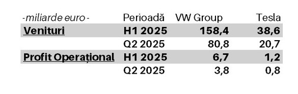 VW înregistrează un declin major al profitului operațional, dar domină Tesla la performanțele financiare în acest an