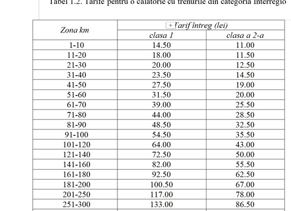 ANUNȚ Se scumpesc biletele de tren - TABELE