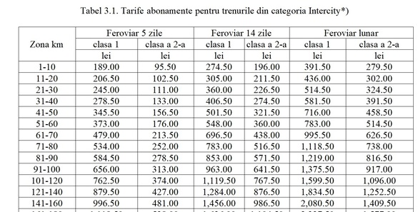 ANUNȚ Se scumpesc biletele de tren - TABELE
