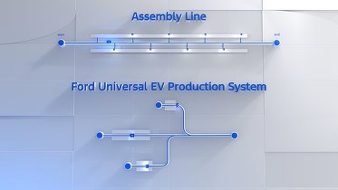 Noua Platformă Universală Ford depășește inovațiile Tesla și introduce „arborele de asamblare”, pentru mașini electrice mai ieftine