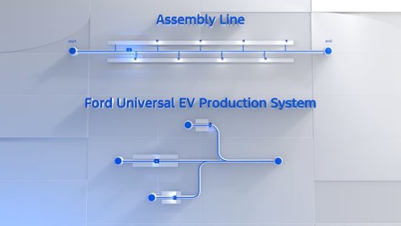 Noua Platformă Universală Ford depășește inovațiile Tesla și introduce „arborele de asamblare”, pentru mașini electrice mai ieftine