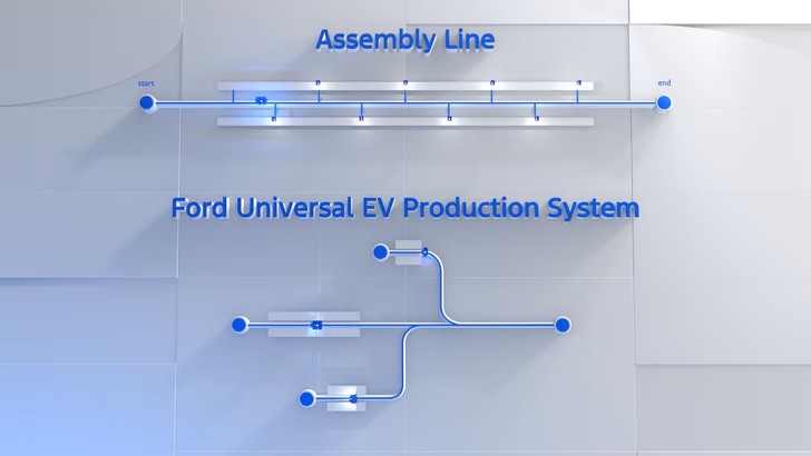 Noua Platformă Universală Ford depășește inovațiile Tesla și introduce „arborele de asamblare”, pentru mașini electrice mai ieftine
