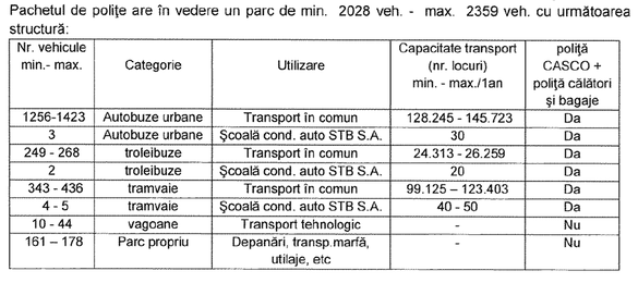 DOCUMENT Ce despăgubiri pot primi călătorii cu tramvaiul, troleul și autobuzul. Asirom vrea să asigure STB pentru RCA și CASCO 