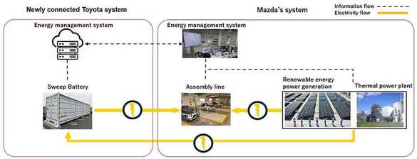 FOTO Toyota și Mazda încep testele pentru stocarea și utilizarea în producție a energiei cu baterii de la mașini electrice