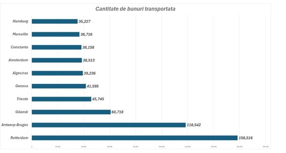 GRAFICE Cele mai aglomerate porturi europene. Pe ce loc este Constanța