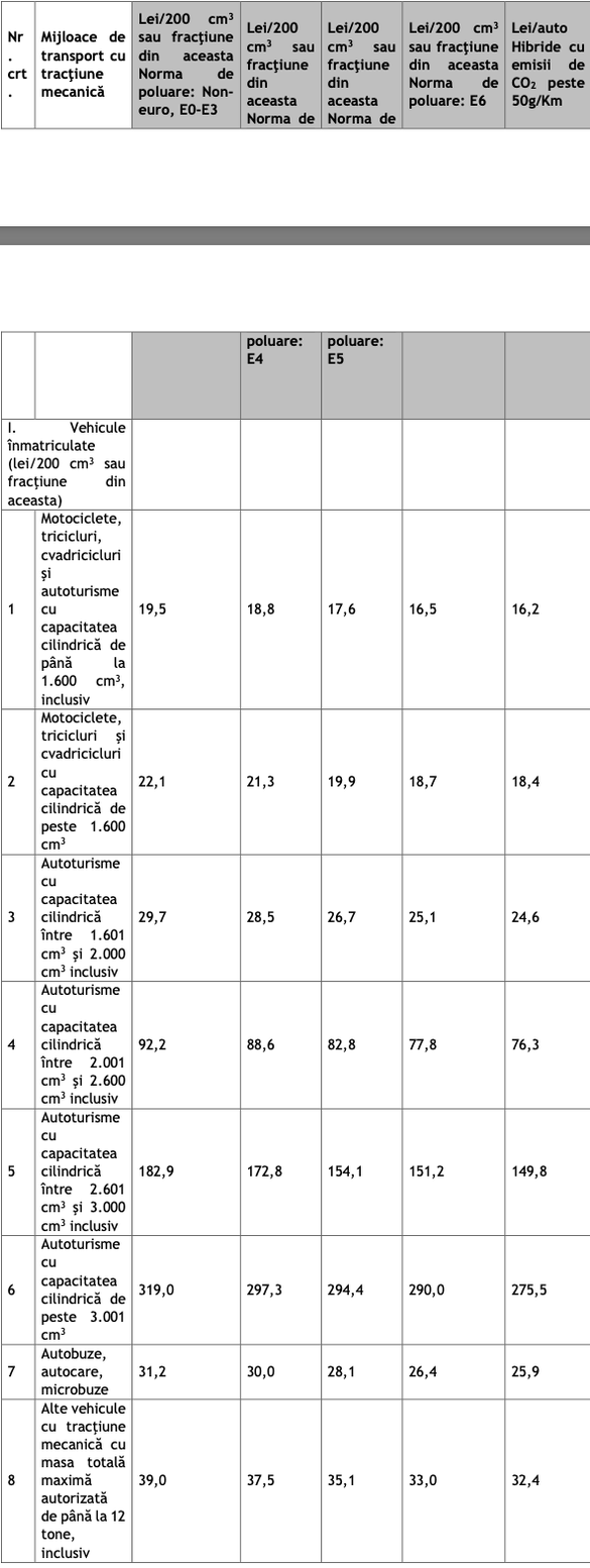 ULTIMA ORĂ Noile impozite, majorate, la mașini, inclusiv în funcție de poluare. Mașinile electrice vor plăti cel mai puțin, urmate de hibride DOCUMENT