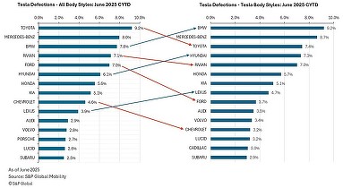 GRAFICE Aproape jumătate din cei cu mașină Tesla se mută la alte mărci, inclusiv cu combustie. Mărcile care atrag foștii clienți ai lui Elon Musk
