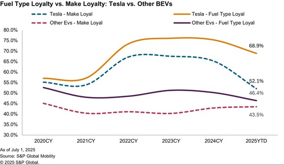 GRAFICE Aproape jumătate din cei cu mașină Tesla se mută la alte mărci, inclusiv cu combustie. Mărcile care atrag foștii clienți ai lui Elon Musk