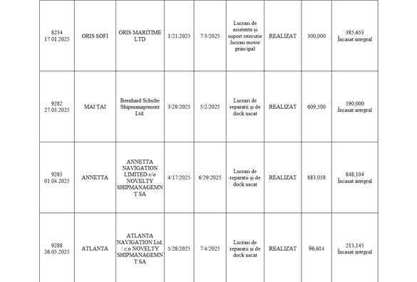 ULTIMA ORĂ DOCUMENT Investitori găsiți la Șantierul naval Damen Mangalia: Bani de la investitori privați pentru capital de lucru și garantarea contractelor cu clienții. Între timp, angajații protestează