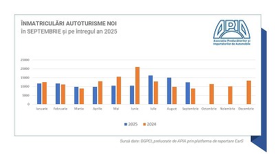 GRAFICE România - „Accelerare artificială a înmatriculărilor” și „redresare statistică” a pieței auto. APIA confirmă datele Profit.ro