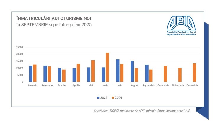 România - „Accelerare artificială a înmatriculărilor” și „redresare statistică” a pieței auto. APIA confirmă datele Profit.ro