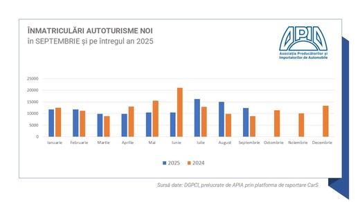 GRAFICE România - „Accelerare artificială a înmatriculărilor” și „redresare statistică” a pieței auto. APIA confirmă datele Profit.ro