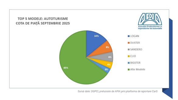 GRAFICE România - „Accelerare artificială a înmatriculărilor” și „redresare statistică” a pieței auto. APIA confirmă datele Profit.ro