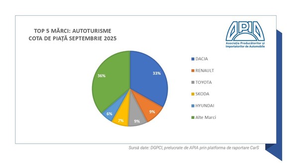 GRAFICE România - „Accelerare artificială a înmatriculărilor” și „redresare statistică” a pieței auto. APIA confirmă datele Profit.ro