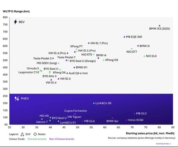 Graficul adevărului: Mărcile auto europene surclasează chinezii la autonomia electrică și la preț