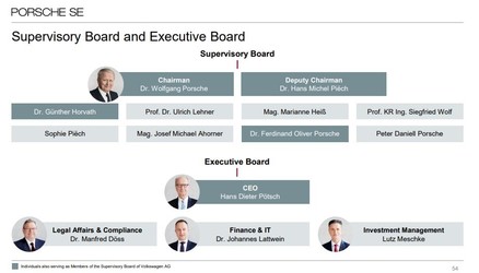 Familiile Porsche și Piech, acționarii principali ai VW Group, și-au văzut profiturile diminuate cu un miliard de euro din cauza vânzărilor în scădere