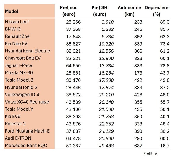 Mașini electrice ieftine pe piața second-hand. Deprecieri masive la numai 2 - 3 ani 