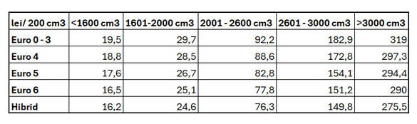 Taxe mai mari în România pentru unele mașini. Aberațiile noului impozit auto anti-tehnologie: o mașină hibrid nouă va plăti impozit mai mare decât o mașină veche de 20 de ani