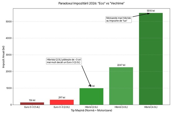 Taxe mai mari în România pentru unele mașini. Aberațiile noului impozit auto anti-tehnologie: o mașină hibrid nouă va plăti impozit mai mare decât o mașină veche de 20 de ani
