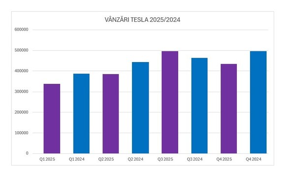 ULTIMA ORĂ Tesla anunță căderi semnificative și pierde oficial locul 1 GRAFIC