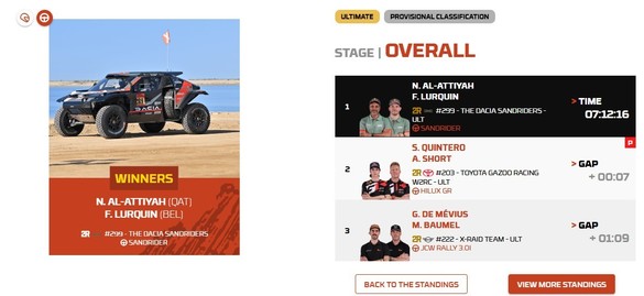 ULTIMA ORĂ Dacia pe primul loc în celebrul Raliu Dakar, pentru prima dată în istorie