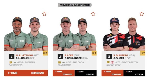 ULTIMA ORĂ VIDEO&FOTO Succes uriaș pentru Dacia în Raliul Dakar: locurile 1 și 2 pentru piloții Sandrider