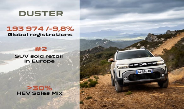 FOTO Record Dacia - Vânzări în creștere, la un nivel fără precedent CONFIRMARE