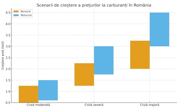 Carburanții, în special motorina, se pot scumpi considerabil în România, pe fondul tensiunilor geopolitice. Scenariu extrem, în care motorina poate ajunge chiar la 12 lei/l GRAFIC