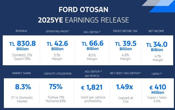Uzina Ford Otosan Craiova: contribuție de peste o treime la producția companiei turcești și de 20% la venituri. Profitul fabricii din România a crescut
