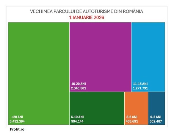 România se transformă în cimitir de mașini. Numărul autoturismelor cu peste 20 de ani vechime a crescut alarmant. Toți anii de Program Rabla au fost inutili