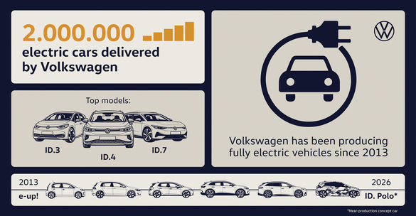 INFOGRAFIC - VW și-a atins doar parțial țintele de electrificare fixate acum 10 ani