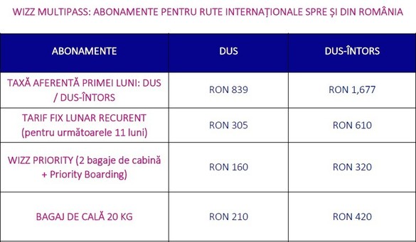 Wizz Air lansează trei noi curse din România