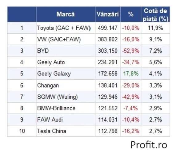 Revenire în forță pentru Toyota și VW în China: au depășit Geely și BYD în primul trimestru TABEL
