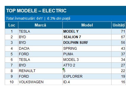 TABEL Cele mai cumpărate mașini în aprilie: lider consacrat la diesel, chinezii conduc la electrice în România