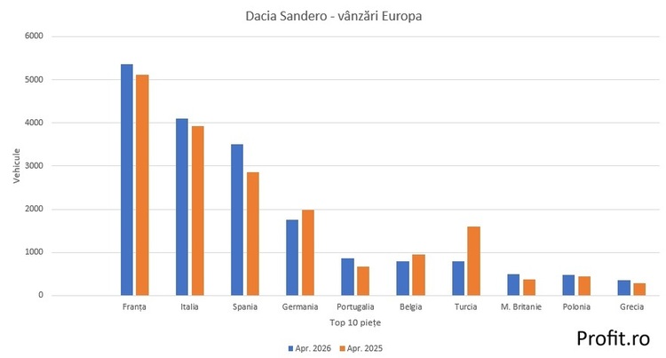 EXCLUSIV Vânzările Dacia Sandero, cea mai comercializată mașină din Europa, pe cele mai mari 10 piețe din Europa GRAFICE