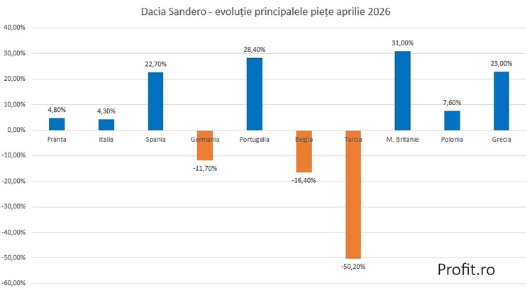 EXCLUSIV Vânzările Dacia Sandero, cea mai comercializată mașină din Europa, pe cele mai mari 10 piețe din Europa GRAFICE