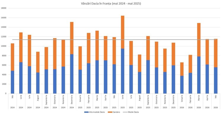 Dacia Sandero - a doua cea mai vândută mașină din Franța GRAFIC