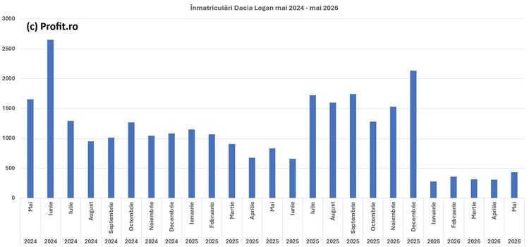 Momentul pe care nu l-a așteptat nimeni: Logan nu mai este cel mai popular automobil din România