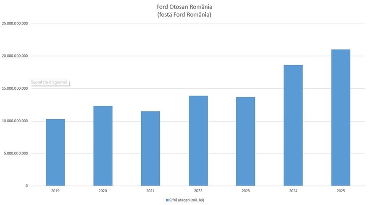 GRAFICE Ford bate recordul în România: profit mare și creștere a vânzărilor și producției. Productivitate majorată la Ford Otosan Craiova