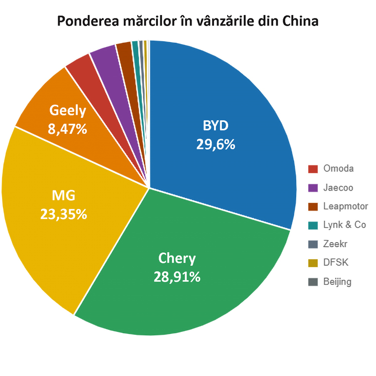 Cum au ajuns chinezii să aibă în România cele mai mari cote de piață din toată Europa