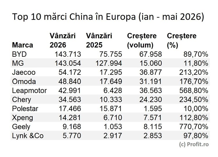 TABEL Estimări alarmante pe 5 ani. Chinezii dau fiori constructorilor europeni