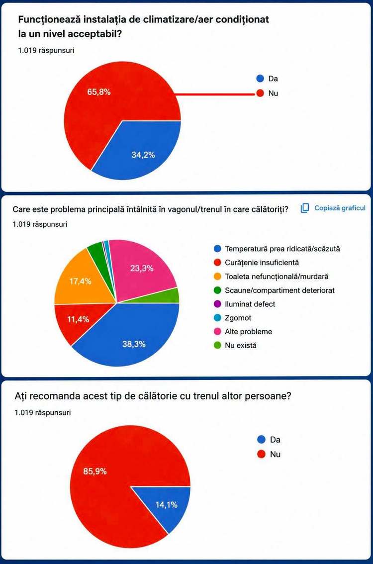 Probleme în trenuri. Ministrul îl cheamă la explicații pe șeful CFR Călători. 65% dintre călătorii CFR reclamă lipsa aerului condiționat în trenuri GRAFICE