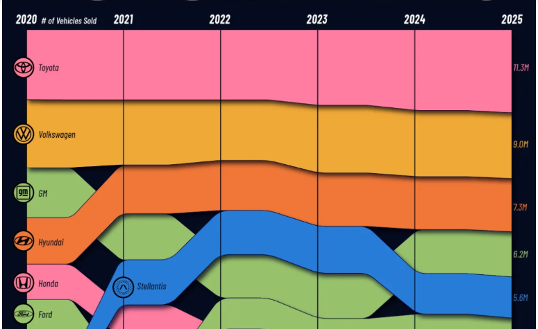 Schimbări extrem de rapide printre cei mai mari producători auto din lume în ultimii cinci ani INFOGRAFIC