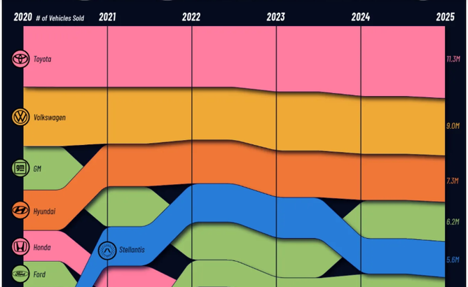 Schimbări extrem de rapide printre cei mai mari producători auto din lume în ultimii cinci ani INFOGRAFIC