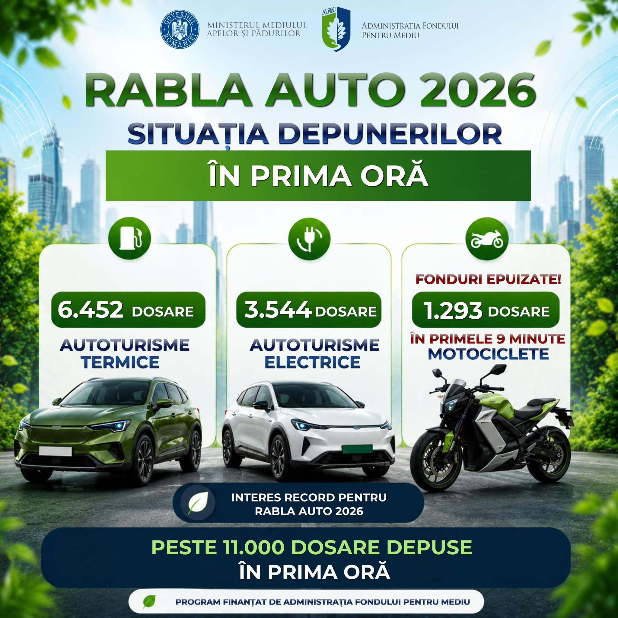 Avalanșă de cereri Rabla auto în prima oră. Peste 11.000 de dosare de finanțare depuse