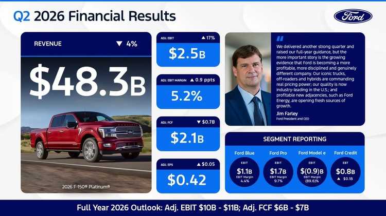 FOTO Ford are o pierdere de peste 1 miliard dolari din cauza renunțării la o fabrică de baterii, dar crește previziunile pe final de an. „O măsură deliberată.”