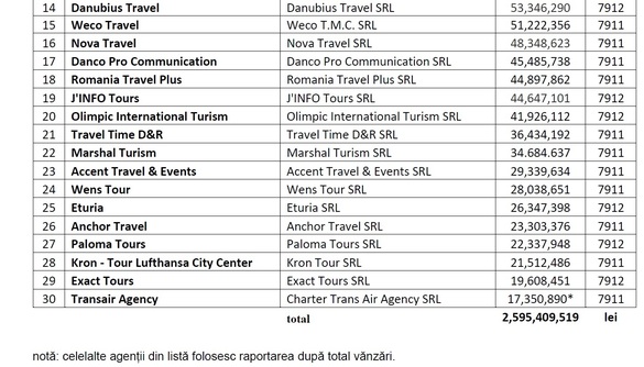 UPDATE Topul agențiilor de turism după cifra de afaceri. ANAT pune Touring Europabus pe primul loc